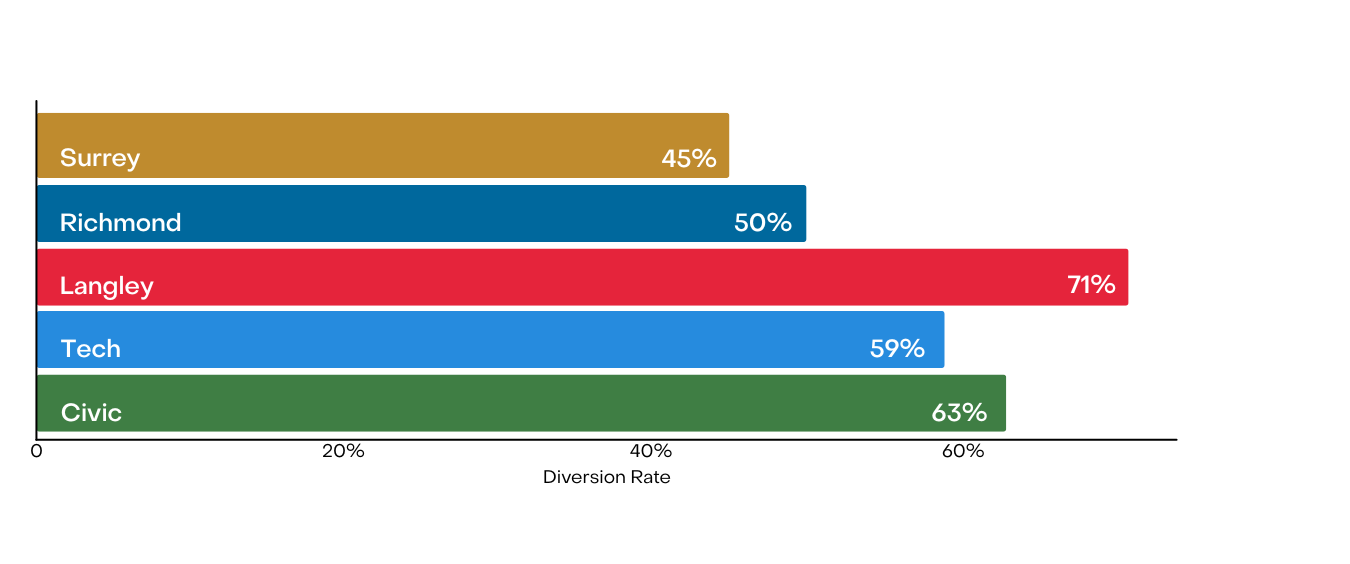 Surrey 45%, Richmond 50%, Langley 71%, Tech 59%, Civic 63%